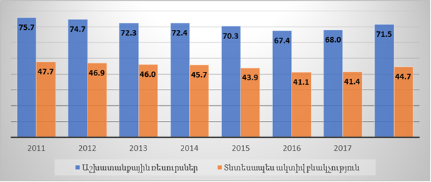 Բնակչության թվաքանակի տեսակարար կշիռները